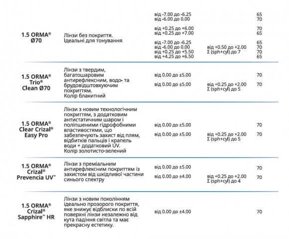Линзы для очков Essilor 1.5 ORMA